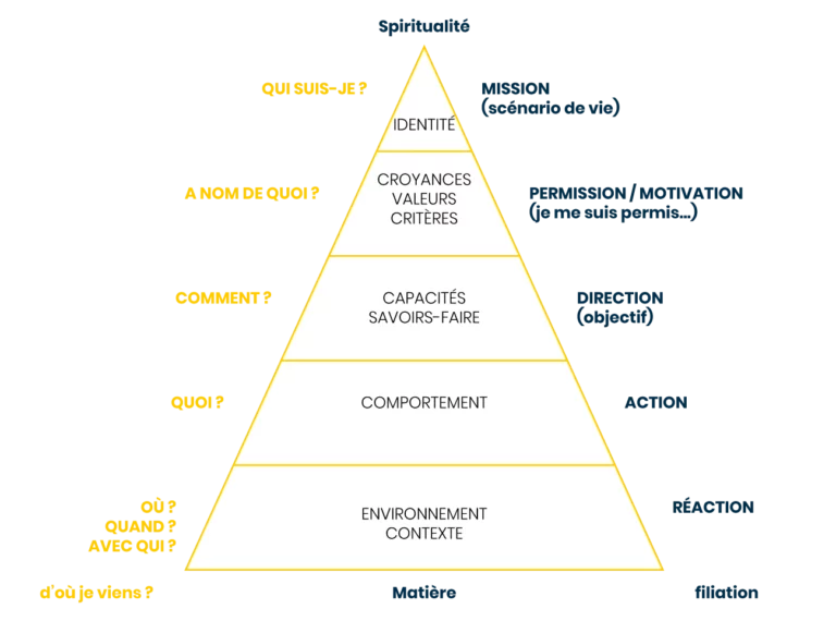 Pyramide de dilts