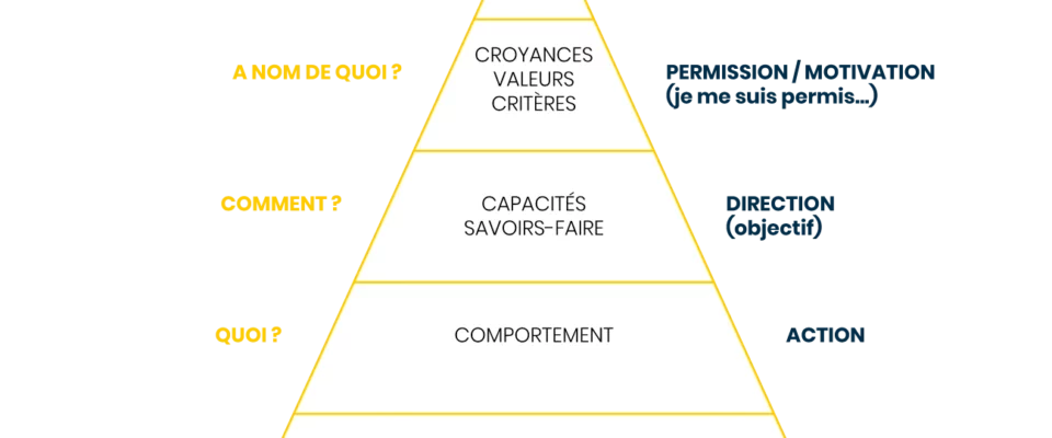 Pyramide de dilts